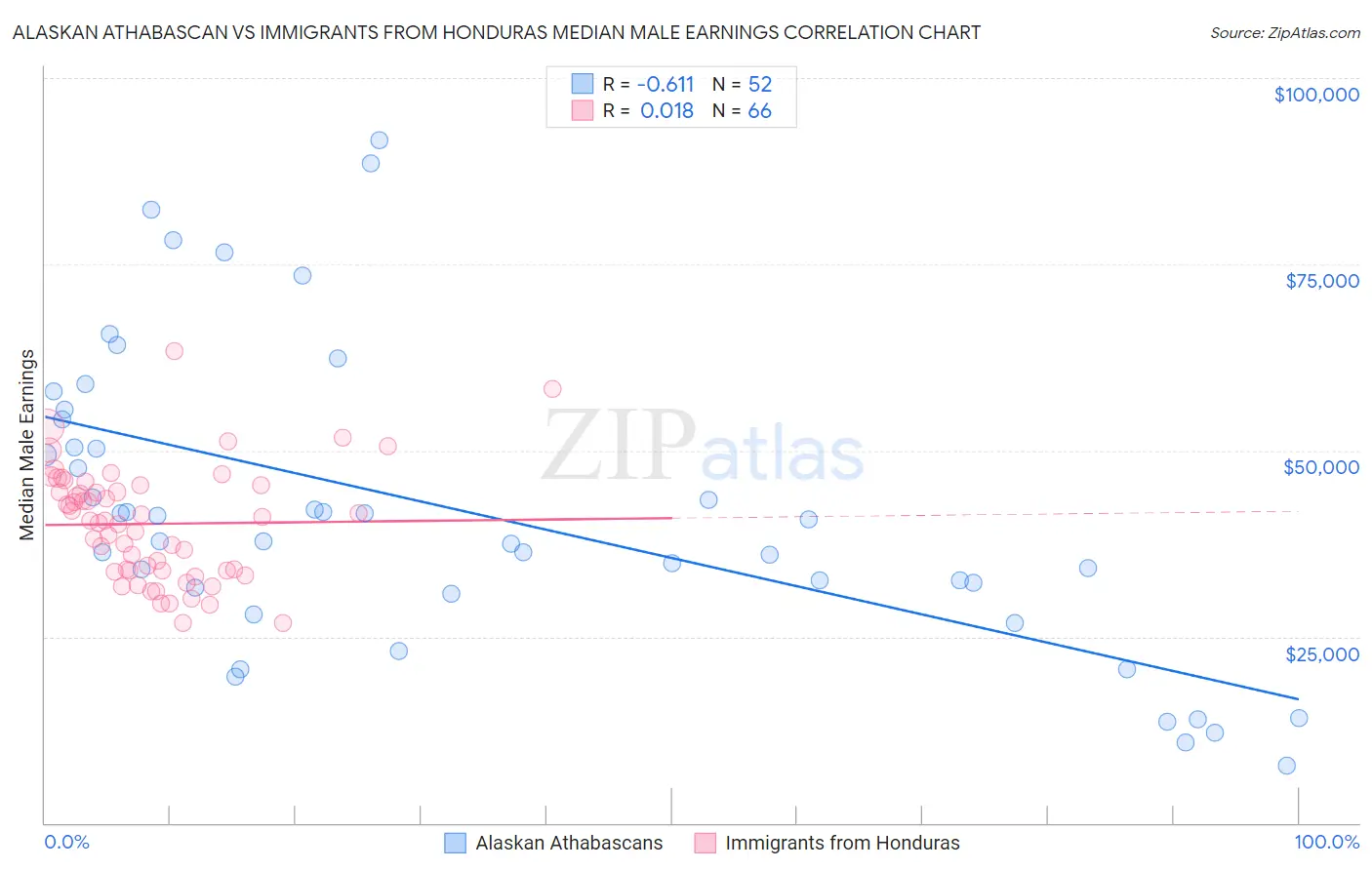 Alaskan Athabascan vs Immigrants from Honduras Median Male Earnings