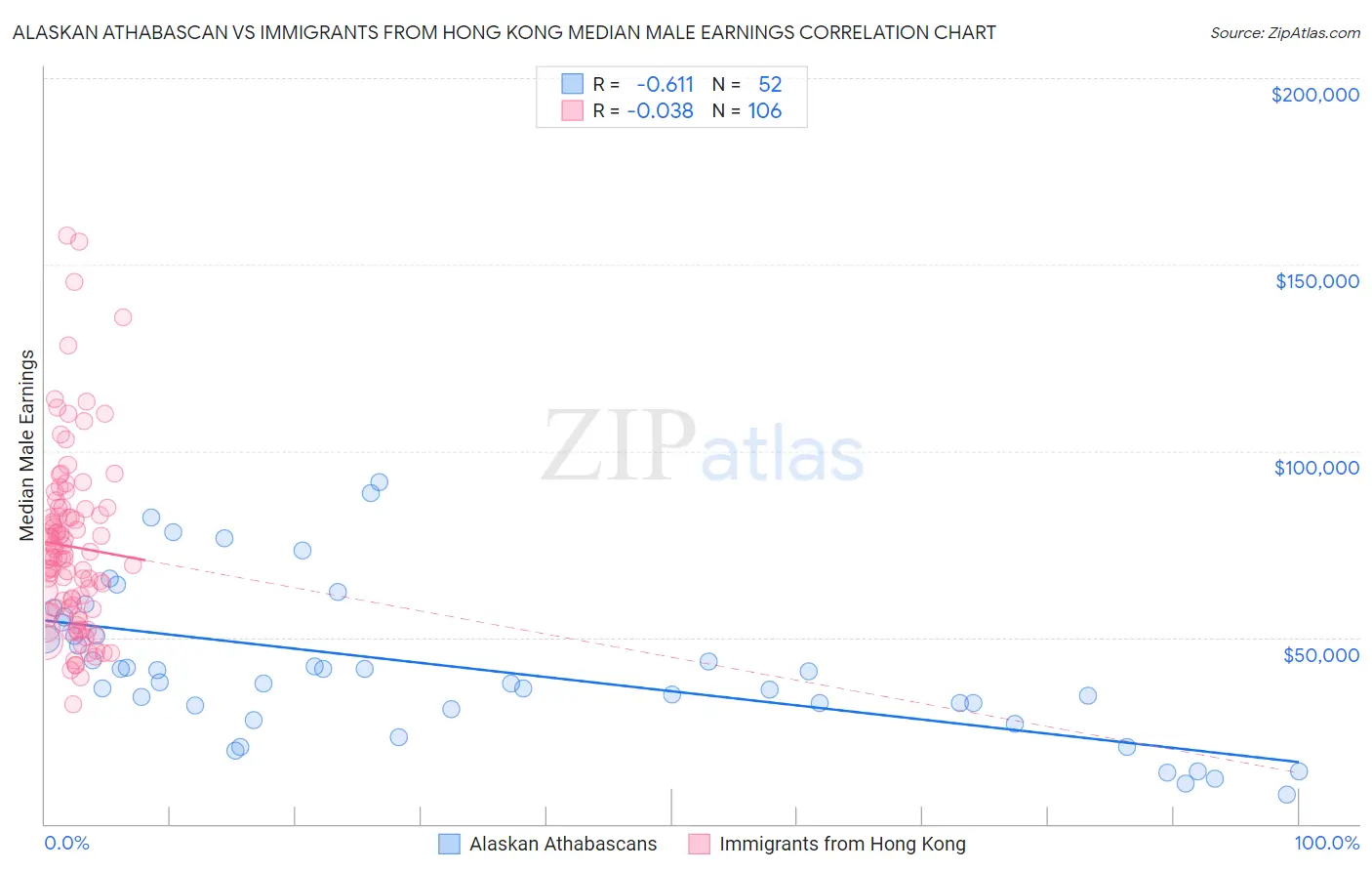 Alaskan Athabascan vs Immigrants from Hong Kong Median Male Earnings