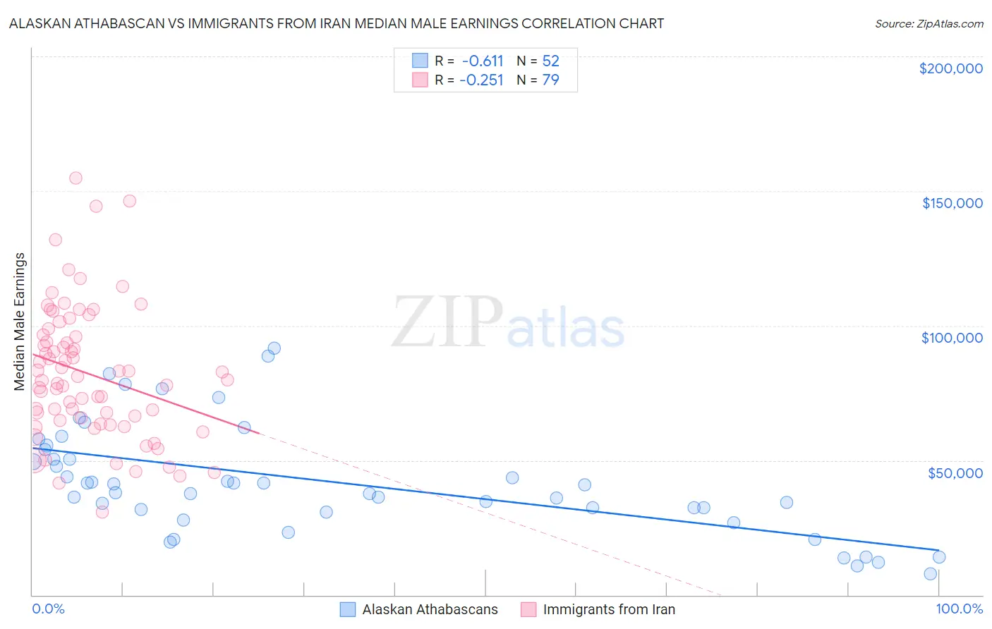 Alaskan Athabascan vs Immigrants from Iran Median Male Earnings