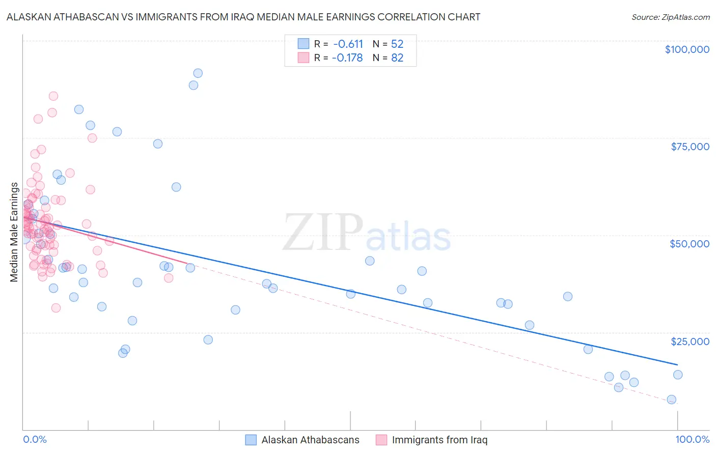 Alaskan Athabascan vs Immigrants from Iraq Median Male Earnings