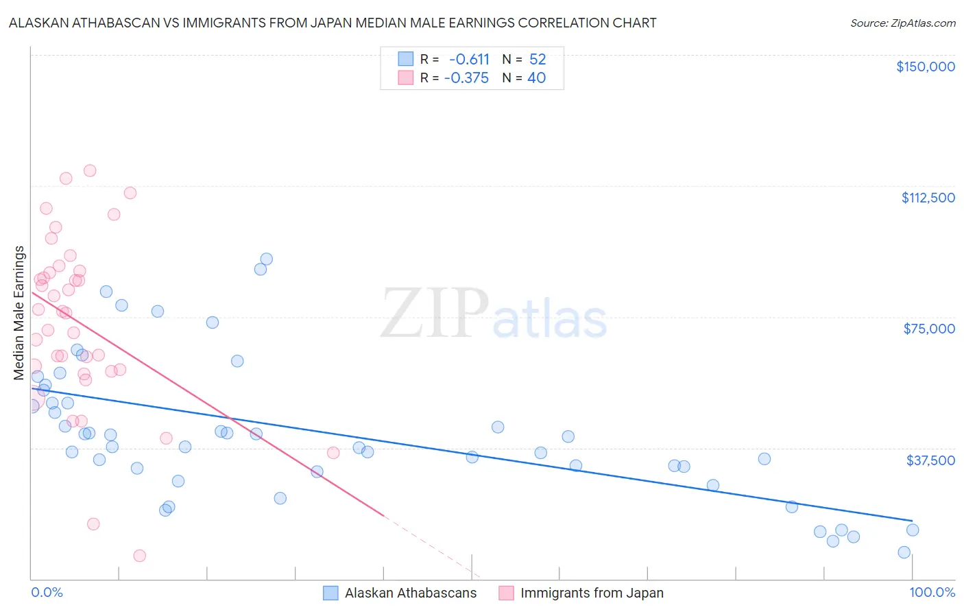 Alaskan Athabascan vs Immigrants from Japan Median Male Earnings