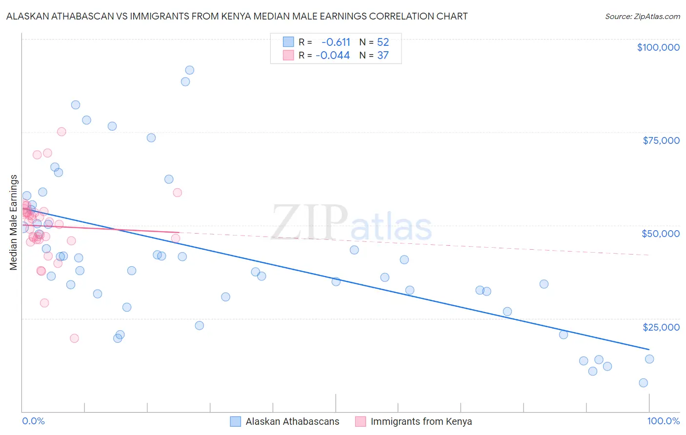 Alaskan Athabascan vs Immigrants from Kenya Median Male Earnings
