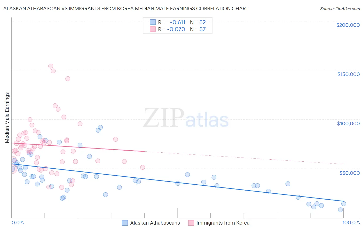Alaskan Athabascan vs Immigrants from Korea Median Male Earnings