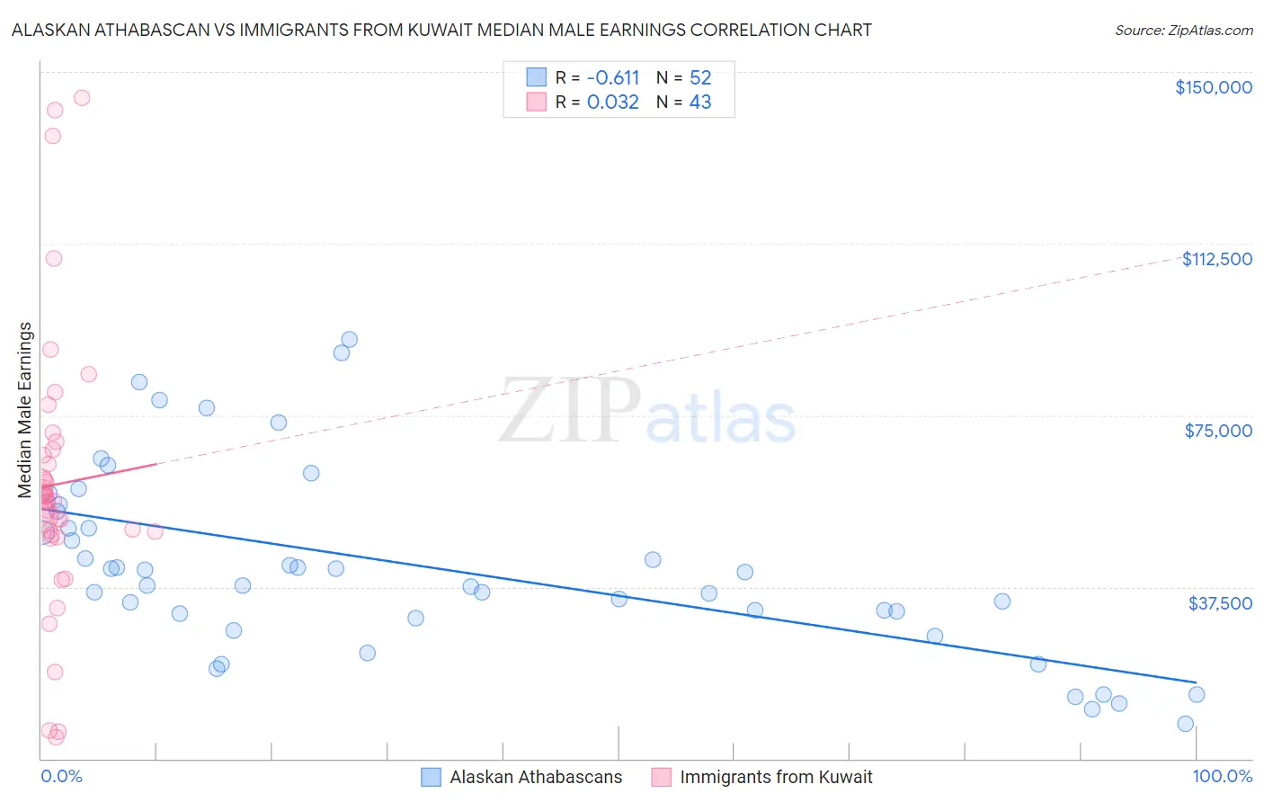 Alaskan Athabascan vs Immigrants from Kuwait Median Male Earnings