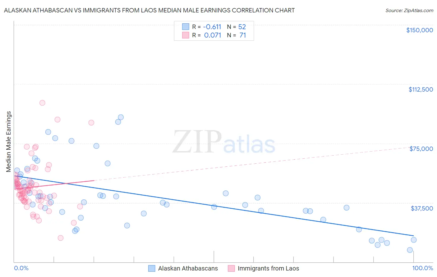 Alaskan Athabascan vs Immigrants from Laos Median Male Earnings