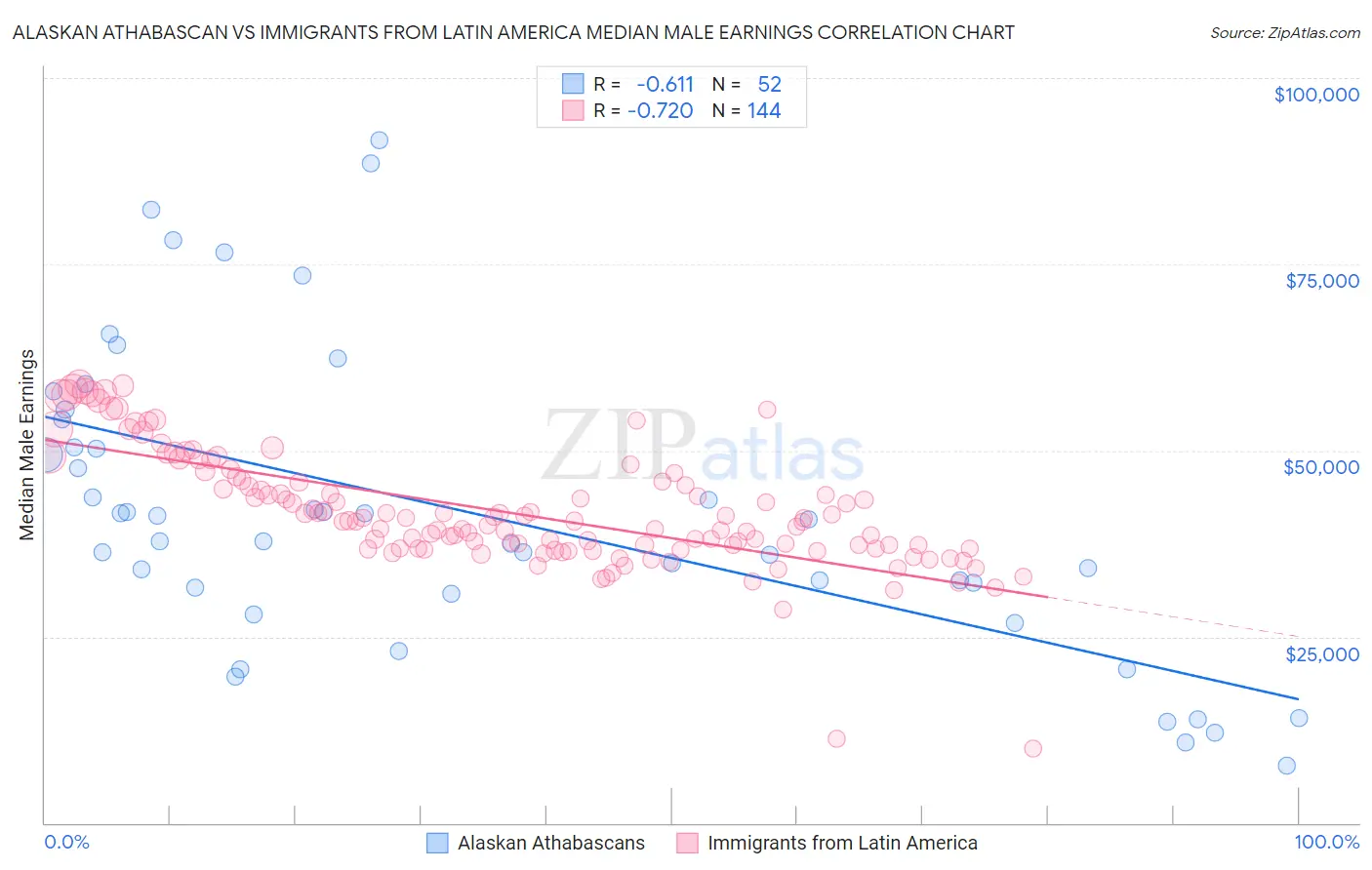 Alaskan Athabascan vs Immigrants from Latin America Median Male Earnings