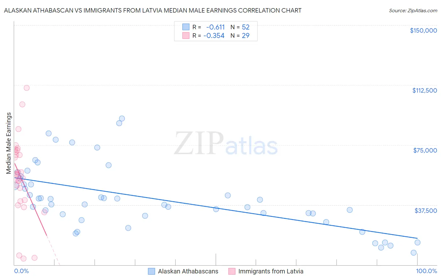 Alaskan Athabascan vs Immigrants from Latvia Median Male Earnings