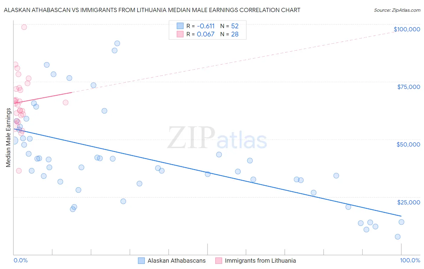 Alaskan Athabascan vs Immigrants from Lithuania Median Male Earnings