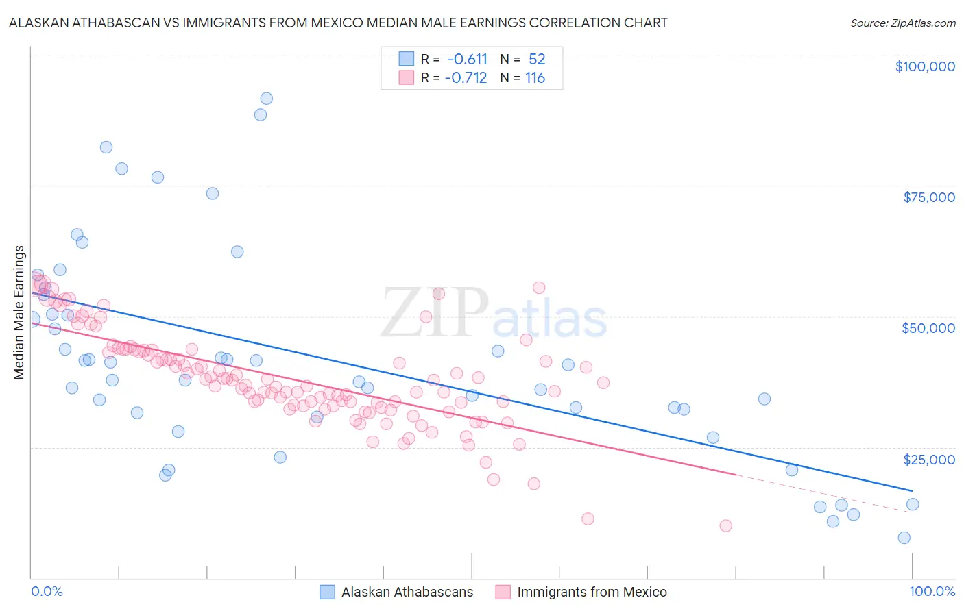 Alaskan Athabascan vs Immigrants from Mexico Median Male Earnings