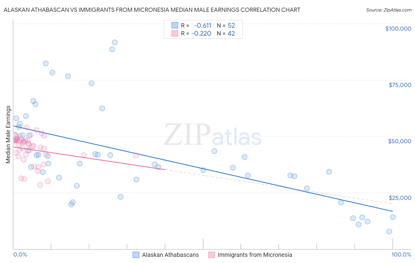 Alaskan Athabascan vs Immigrants from Micronesia Median Male Earnings