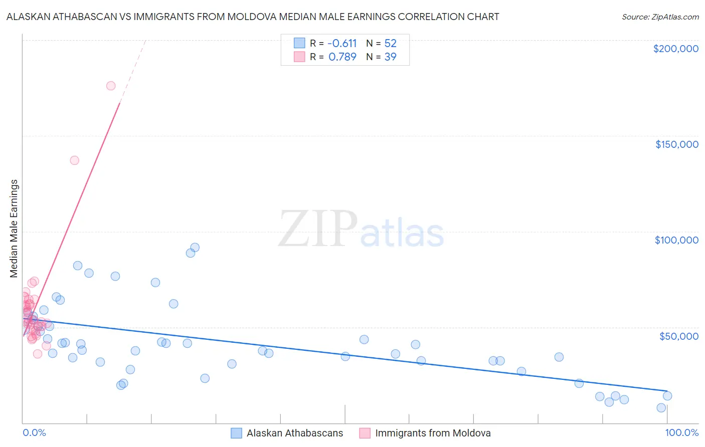Alaskan Athabascan vs Immigrants from Moldova Median Male Earnings