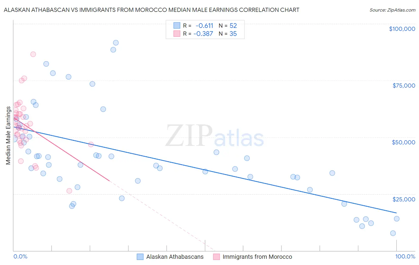 Alaskan Athabascan vs Immigrants from Morocco Median Male Earnings