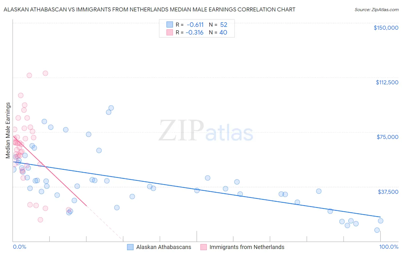 Alaskan Athabascan vs Immigrants from Netherlands Median Male Earnings