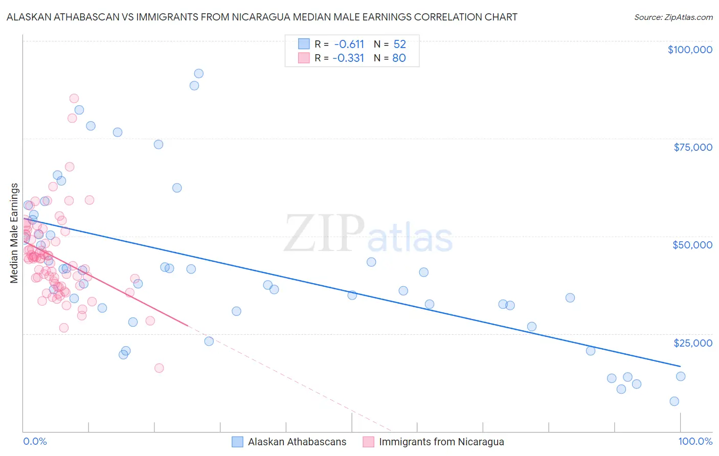 Alaskan Athabascan vs Immigrants from Nicaragua Median Male Earnings