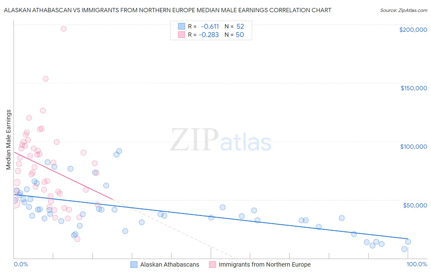 Alaskan Athabascan vs Immigrants from Northern Europe Median Male Earnings