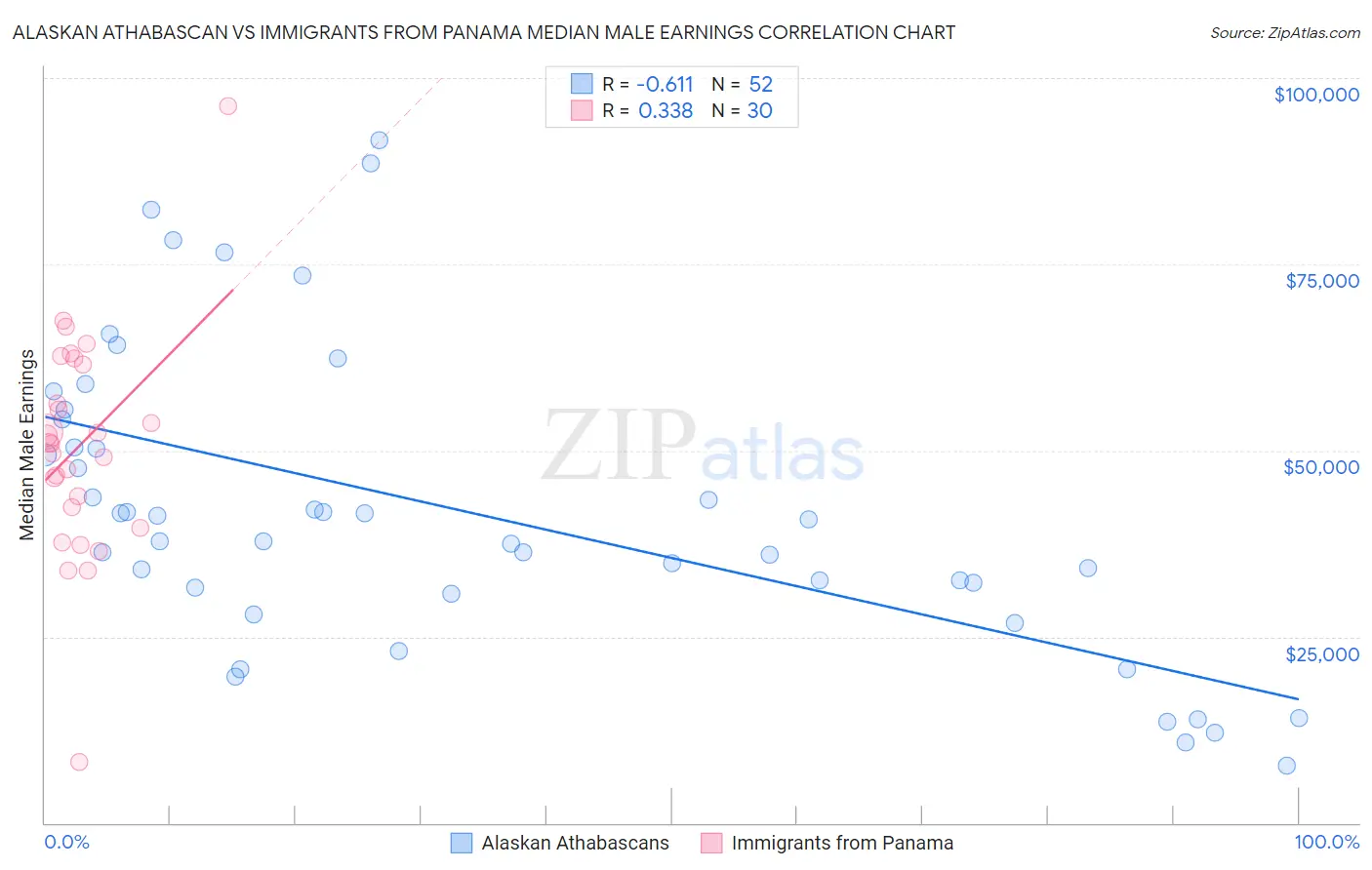 Alaskan Athabascan vs Immigrants from Panama Median Male Earnings