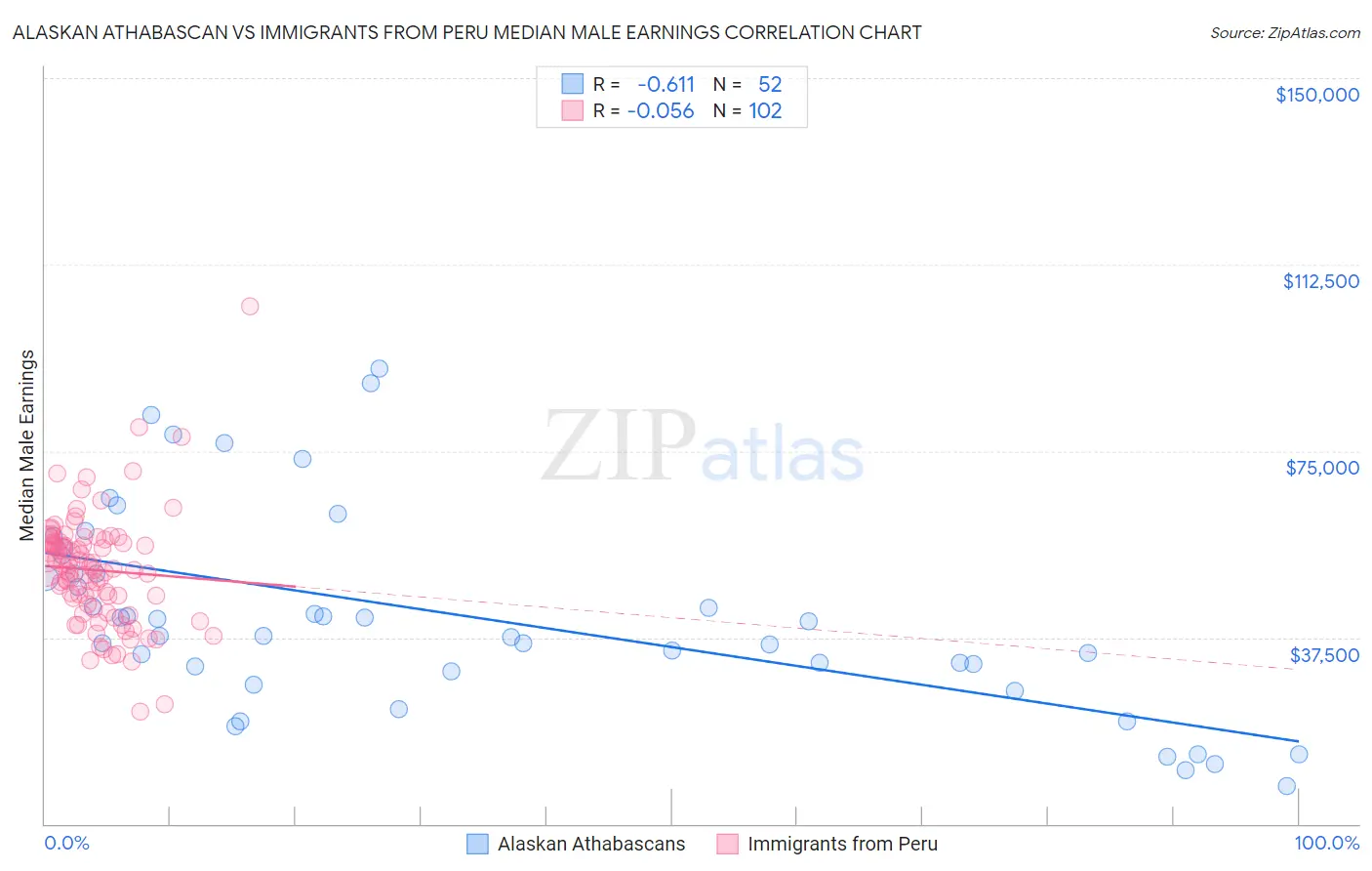 Alaskan Athabascan vs Immigrants from Peru Median Male Earnings