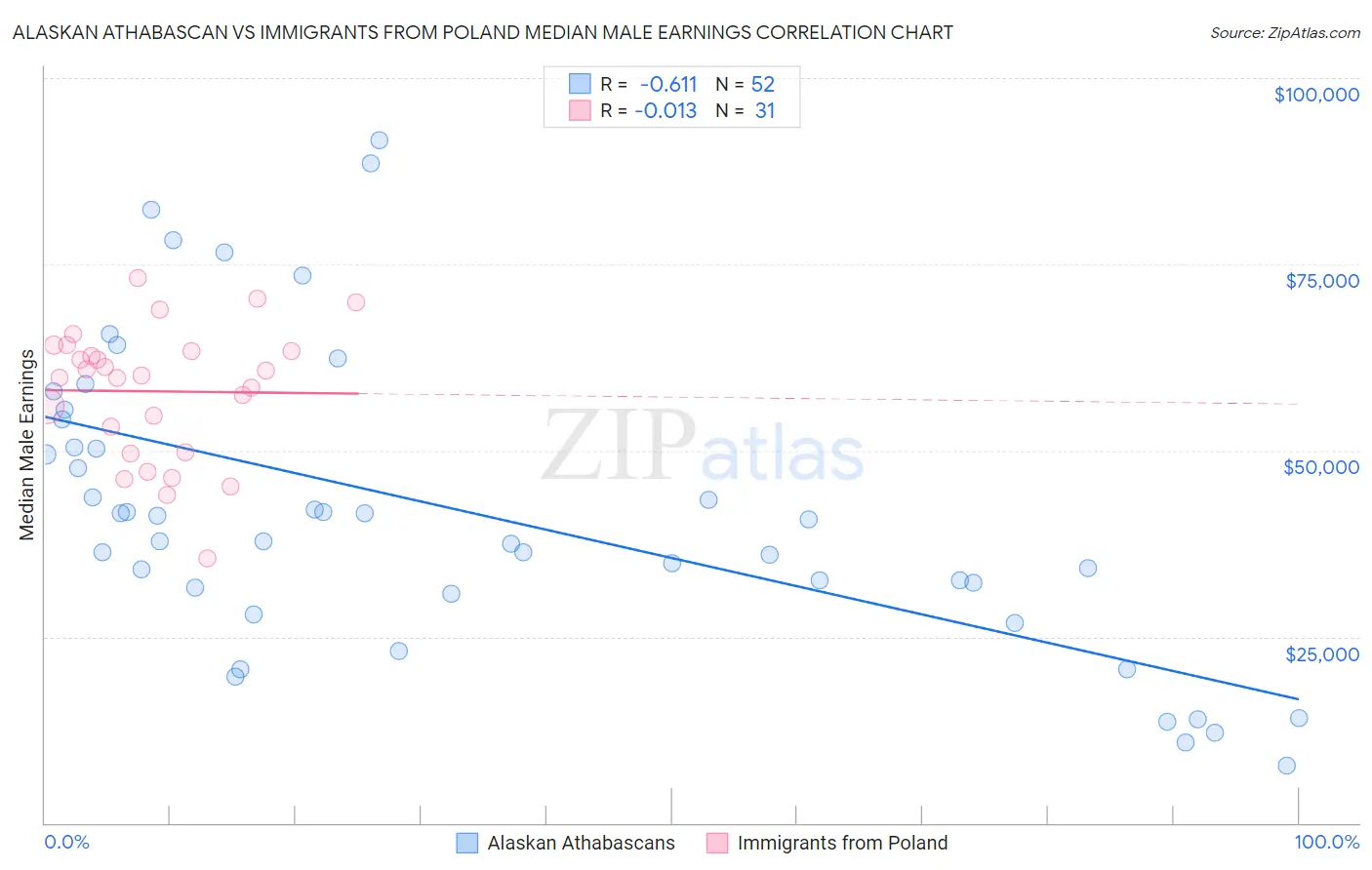 Alaskan Athabascan vs Immigrants from Poland Median Male Earnings