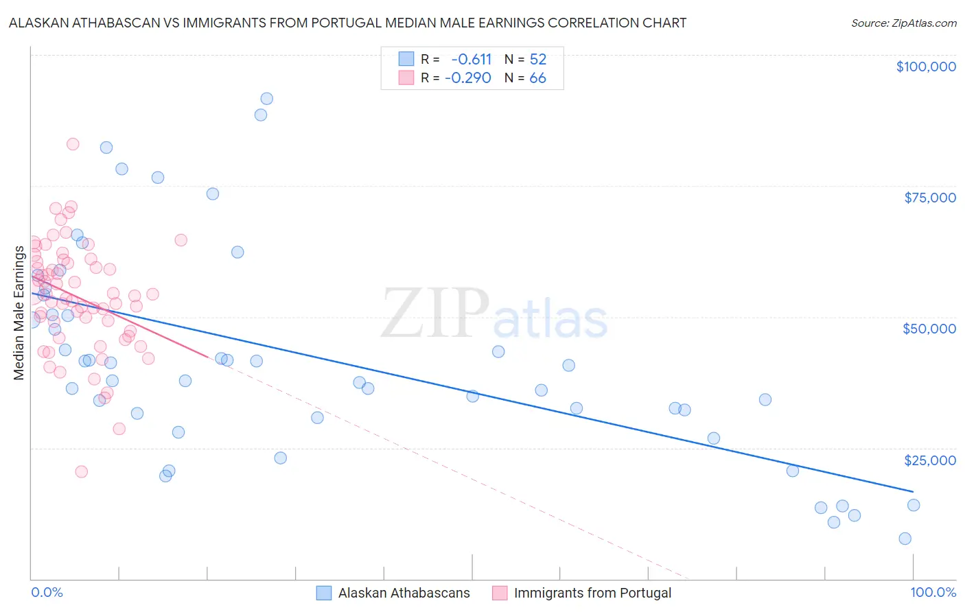 Alaskan Athabascan vs Immigrants from Portugal Median Male Earnings