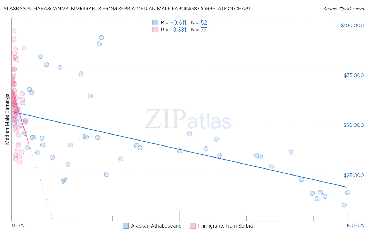 Alaskan Athabascan vs Immigrants from Serbia Median Male Earnings