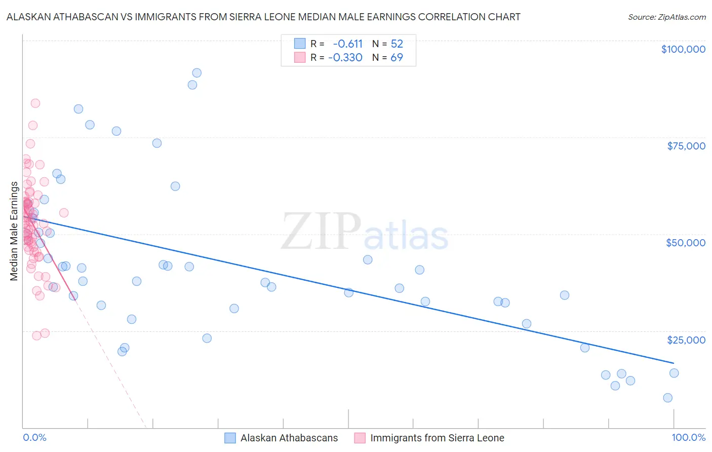 Alaskan Athabascan vs Immigrants from Sierra Leone Median Male Earnings