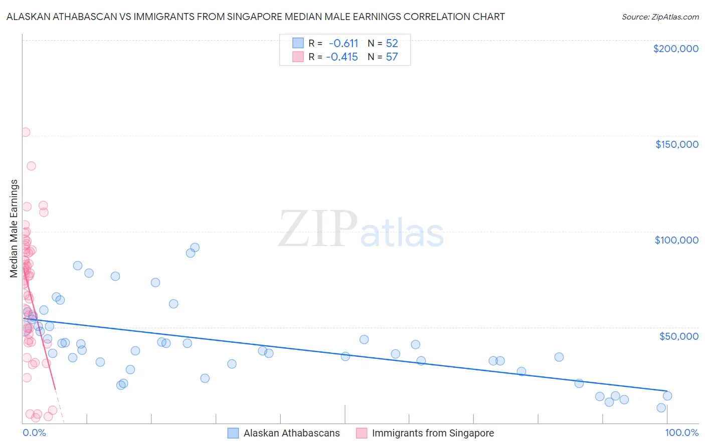 Alaskan Athabascan vs Immigrants from Singapore Median Male Earnings