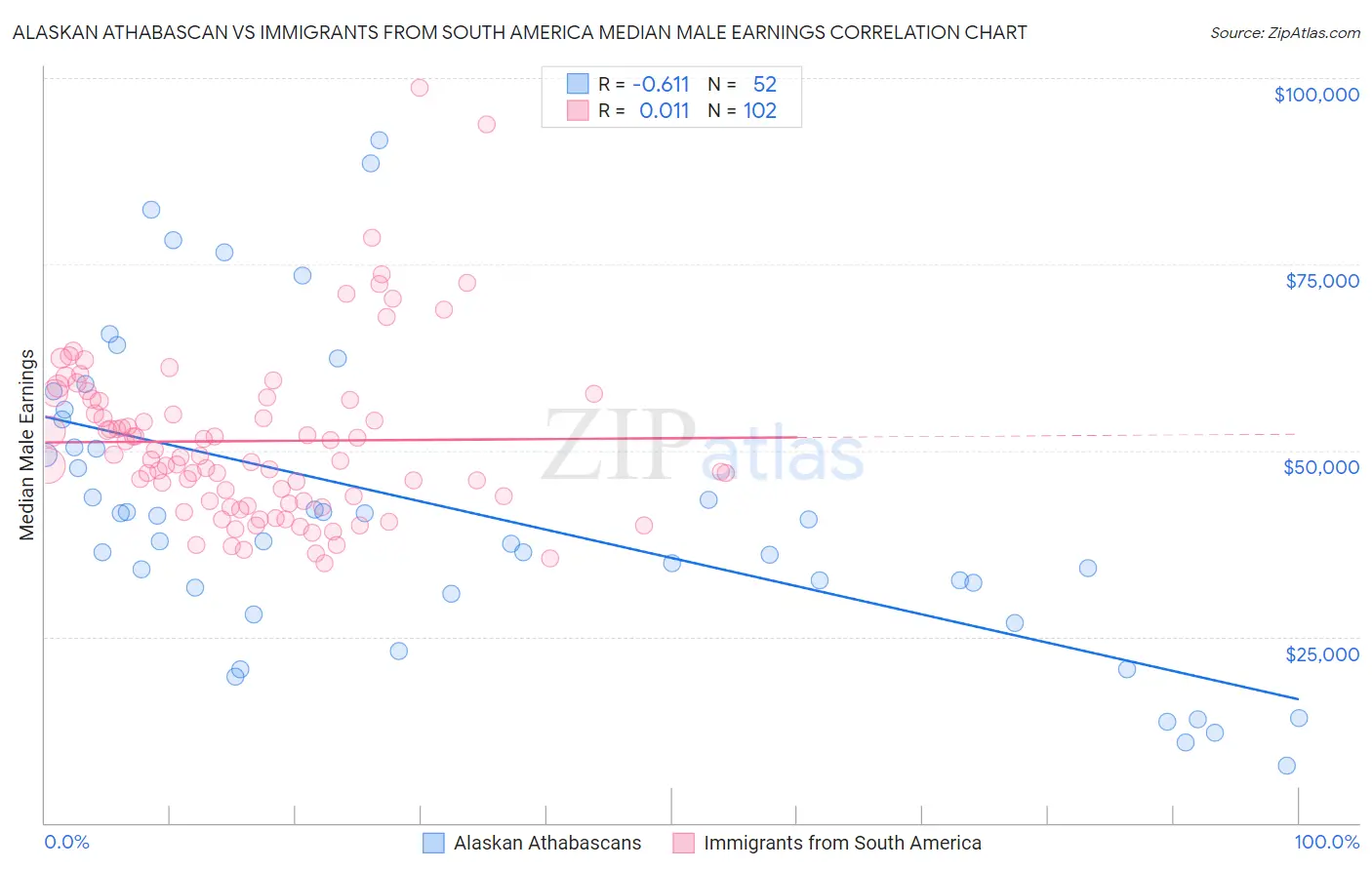 Alaskan Athabascan vs Immigrants from South America Median Male Earnings