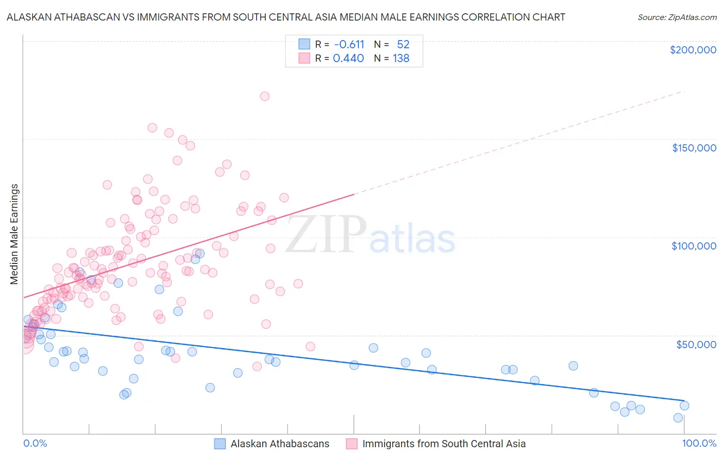 Alaskan Athabascan vs Immigrants from South Central Asia Median Male Earnings