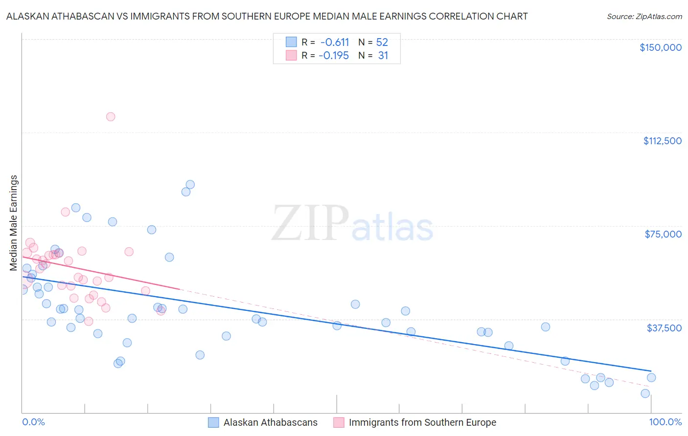 Alaskan Athabascan vs Immigrants from Southern Europe Median Male Earnings
