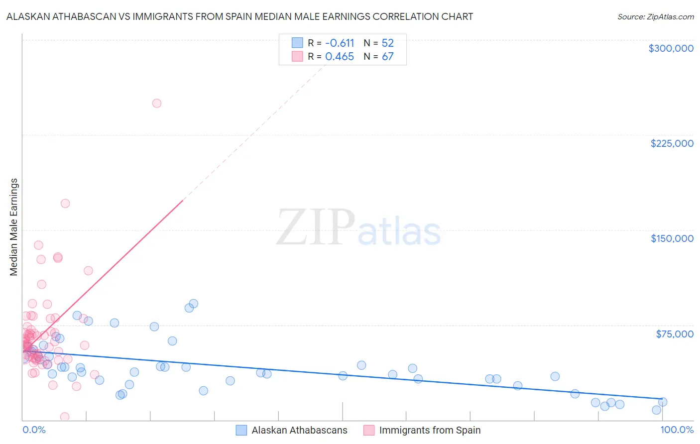 Alaskan Athabascan vs Immigrants from Spain Median Male Earnings