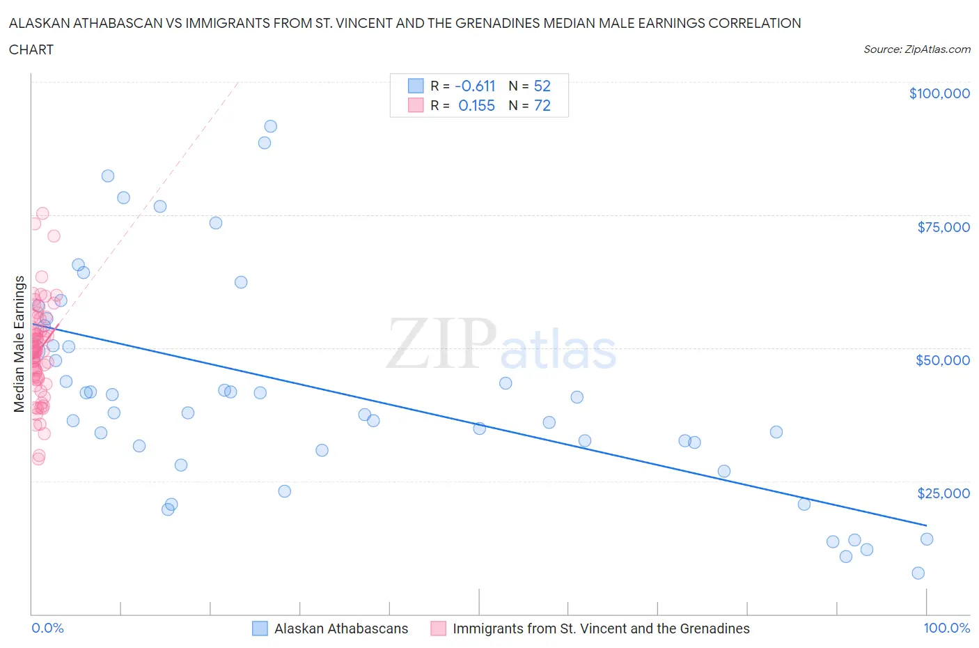 Alaskan Athabascan vs Immigrants from St. Vincent and the Grenadines Median Male Earnings