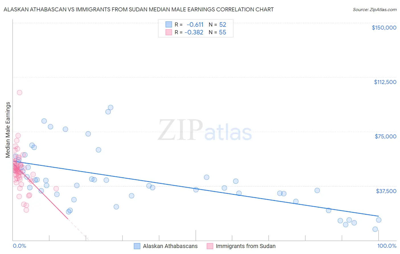 Alaskan Athabascan vs Immigrants from Sudan Median Male Earnings