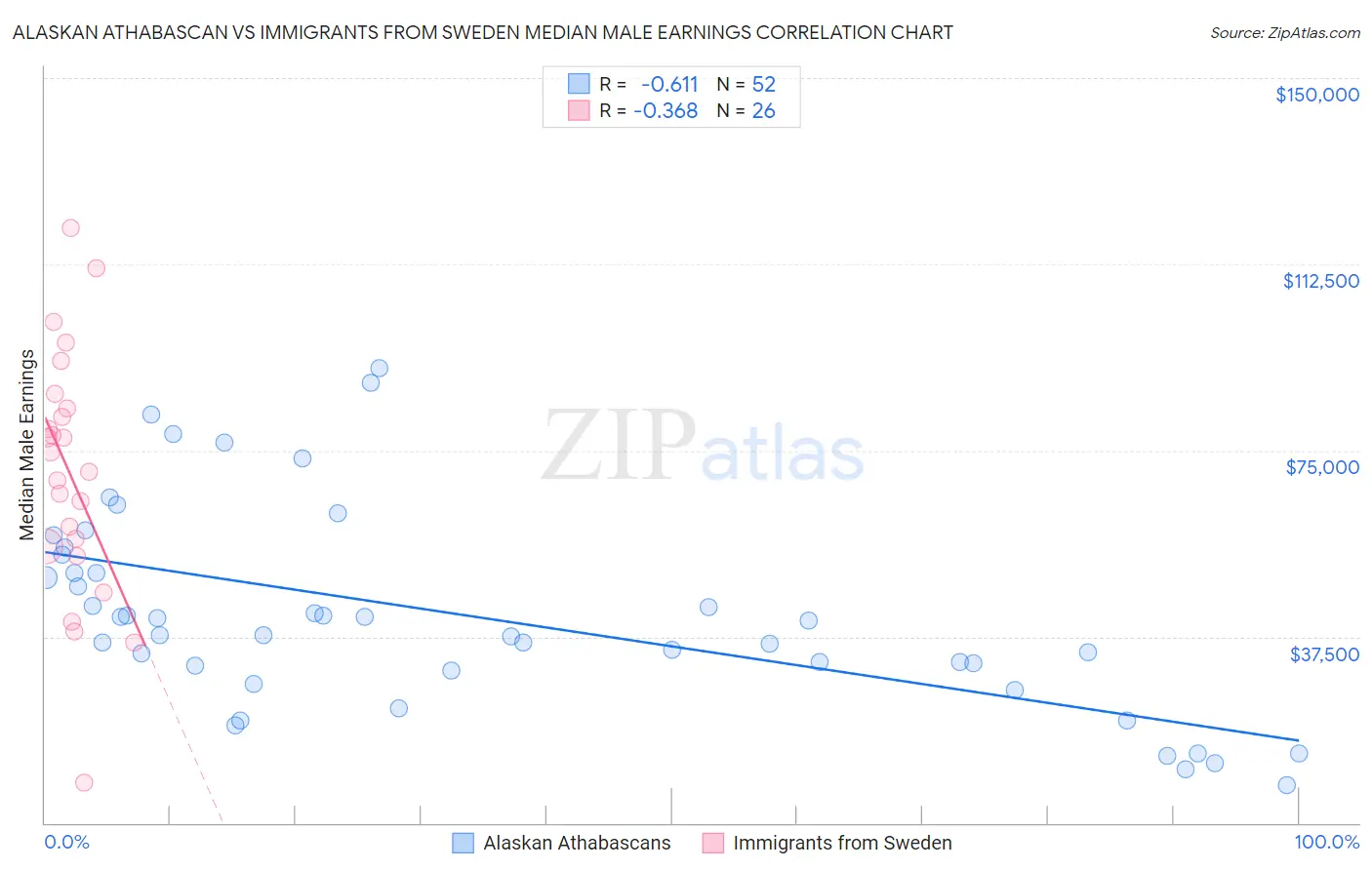 Alaskan Athabascan vs Immigrants from Sweden Median Male Earnings