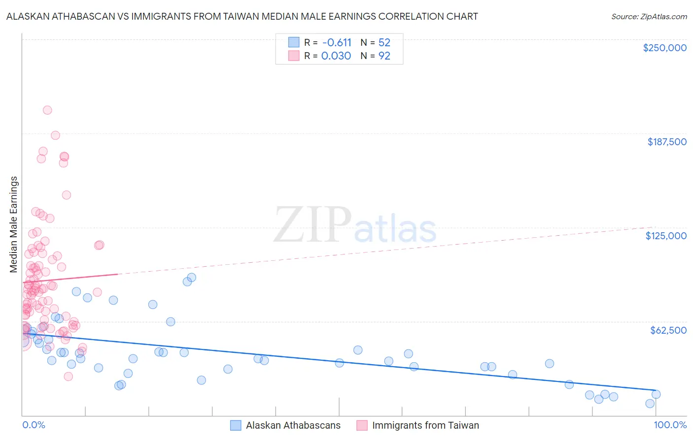 Alaskan Athabascan vs Immigrants from Taiwan Median Male Earnings