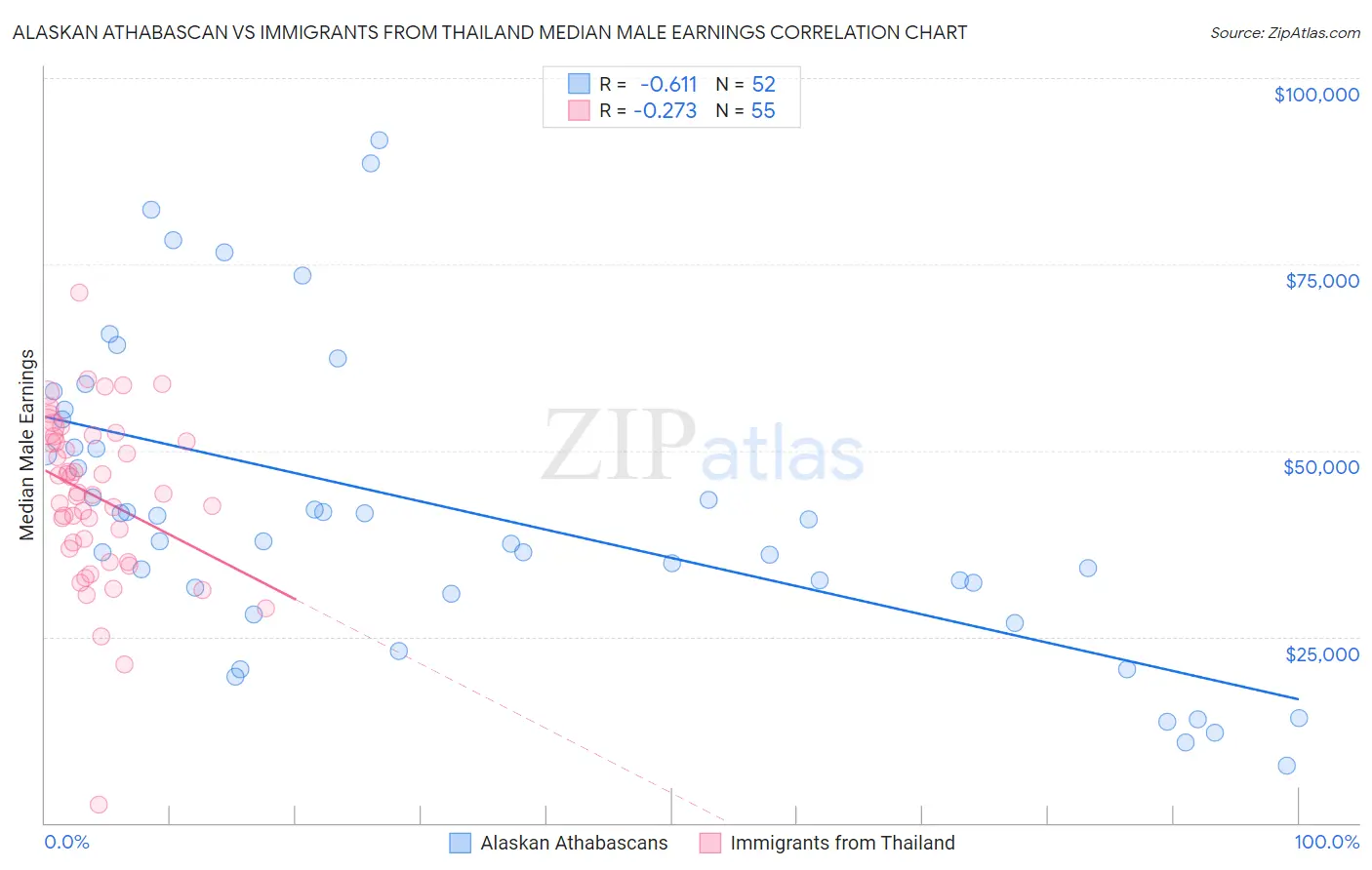 Alaskan Athabascan vs Immigrants from Thailand Median Male Earnings
