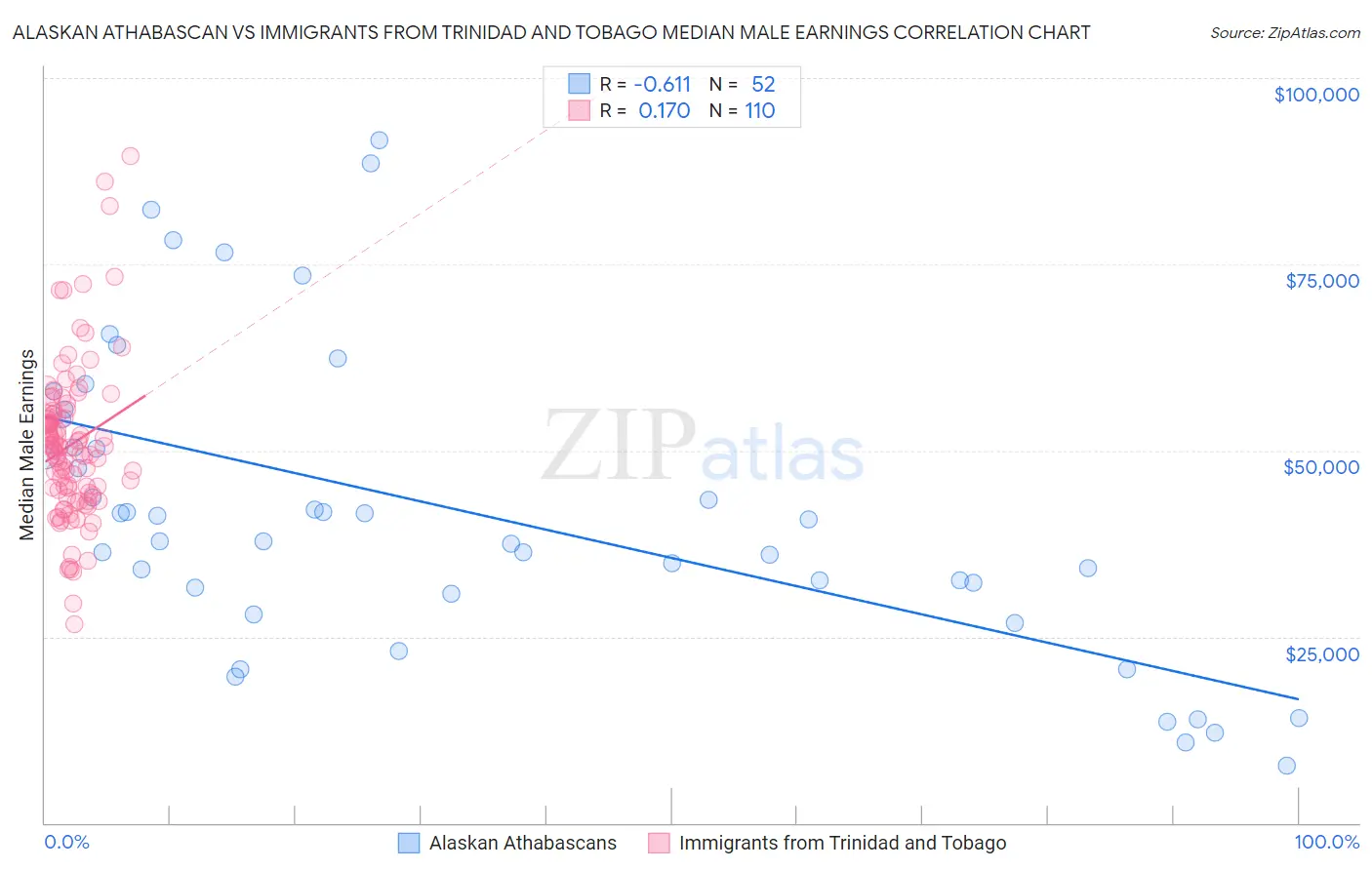 Alaskan Athabascan vs Immigrants from Trinidad and Tobago Median Male Earnings