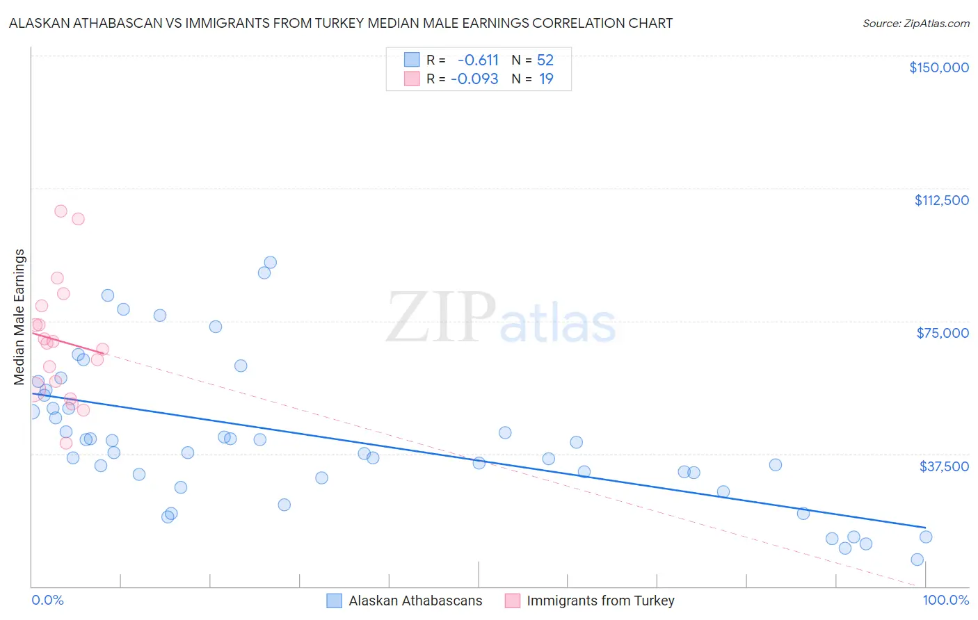 Alaskan Athabascan vs Immigrants from Turkey Median Male Earnings