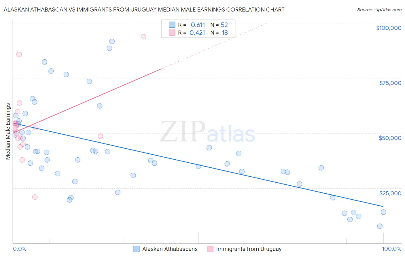 Alaskan Athabascan vs Immigrants from Uruguay Median Male Earnings
