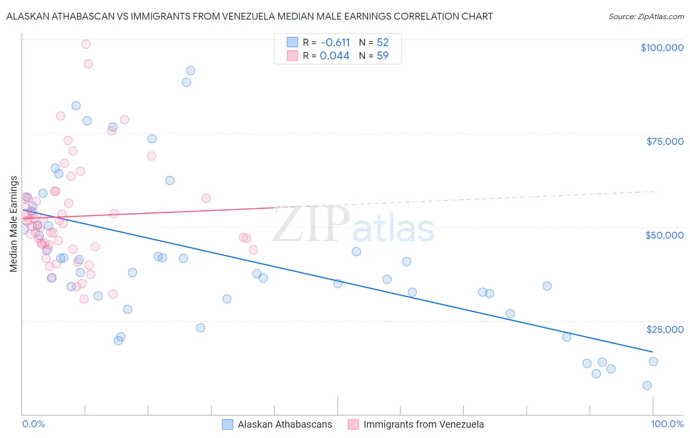 Alaskan Athabascan vs Immigrants from Venezuela Median Male Earnings