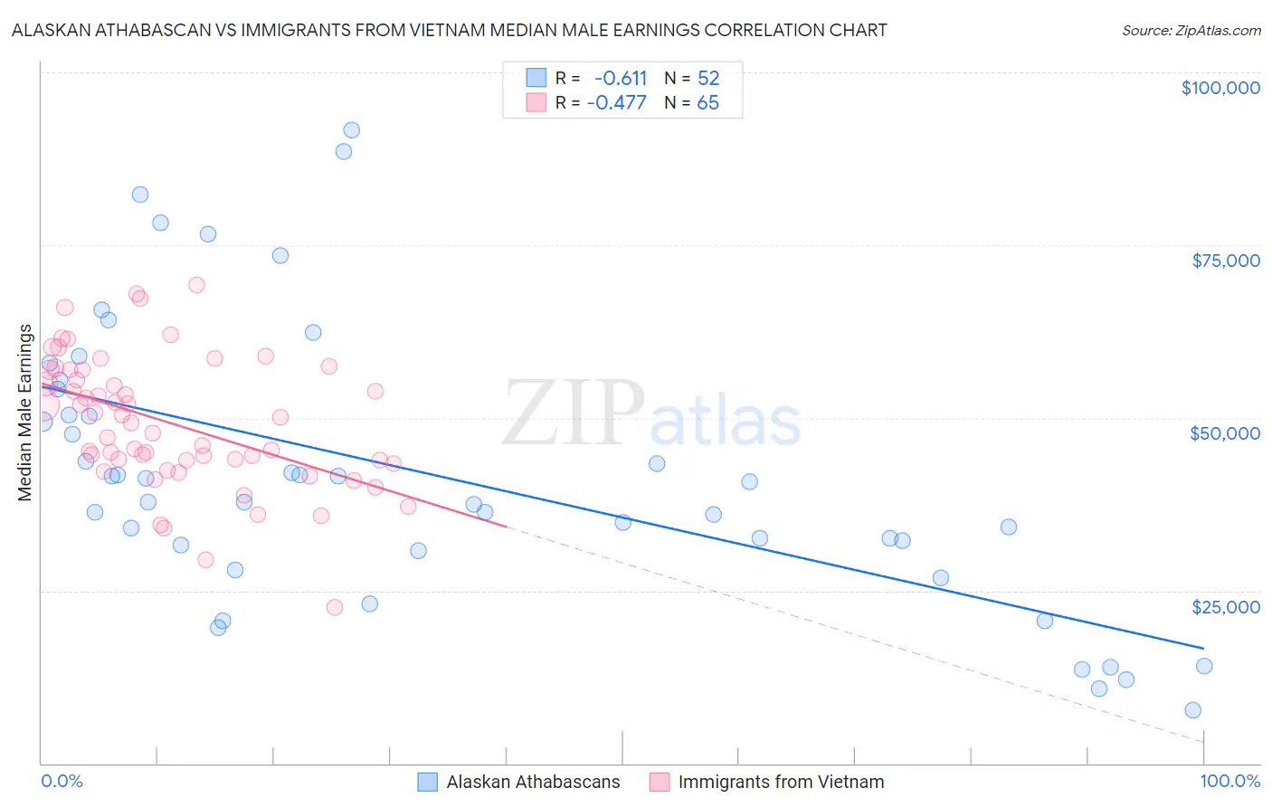 Alaskan Athabascan vs Immigrants from Vietnam Median Male Earnings