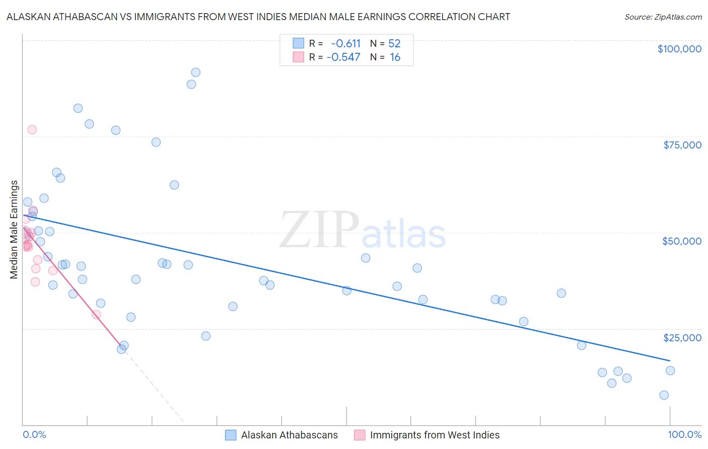 Alaskan Athabascan vs Immigrants from West Indies Median Male Earnings