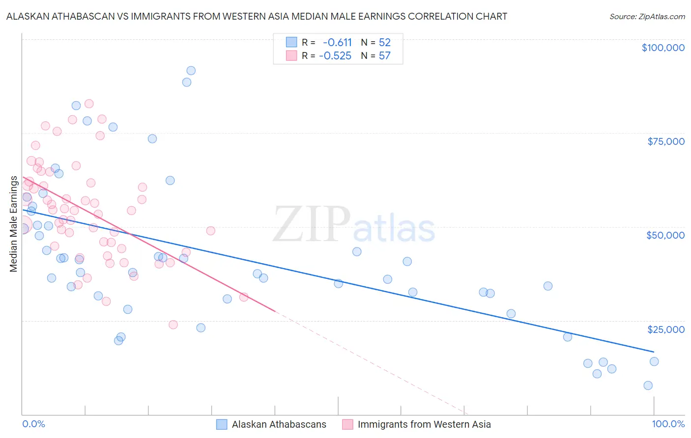 Alaskan Athabascan vs Immigrants from Western Asia Median Male Earnings