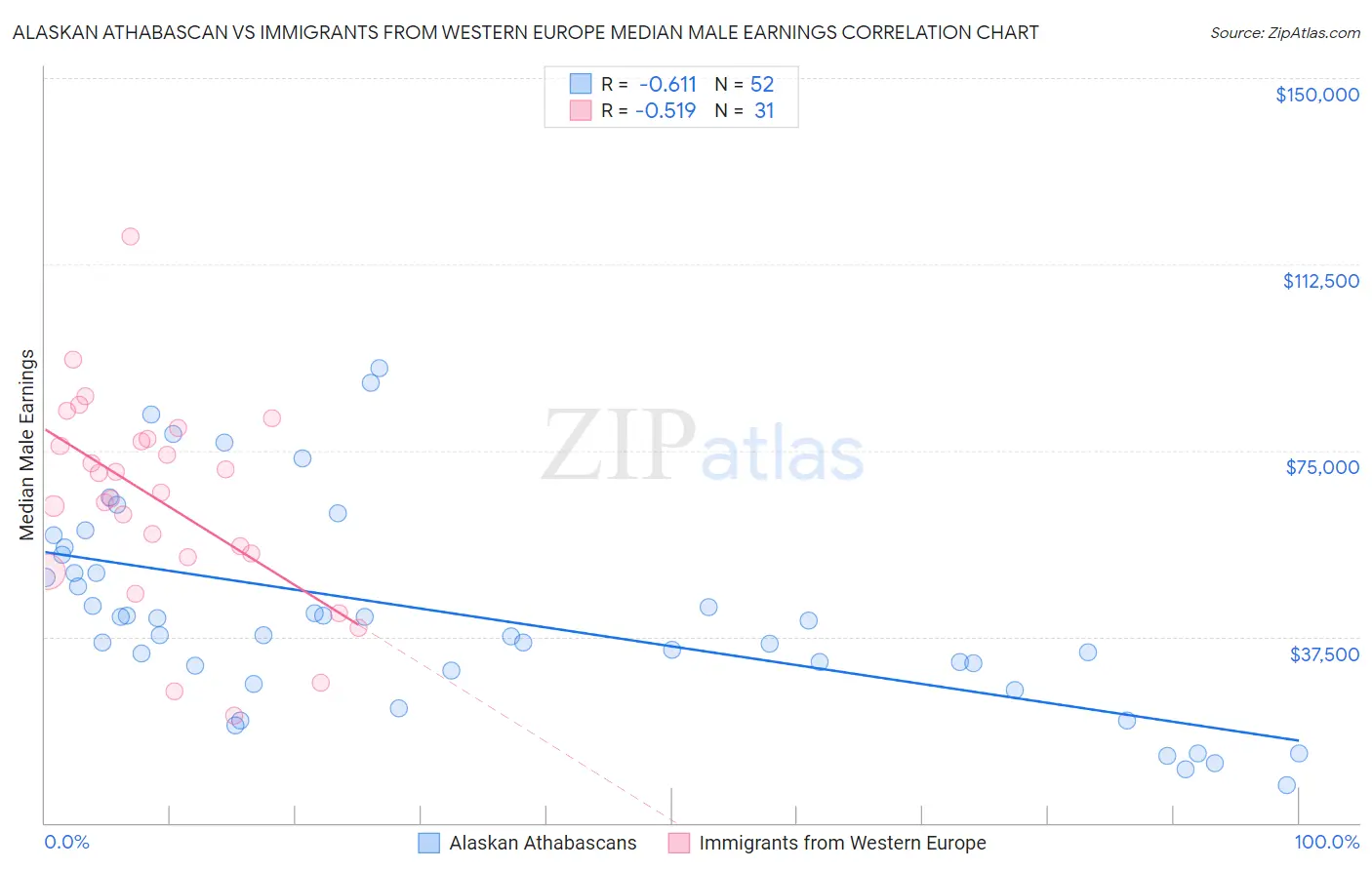 Alaskan Athabascan vs Immigrants from Western Europe Median Male Earnings