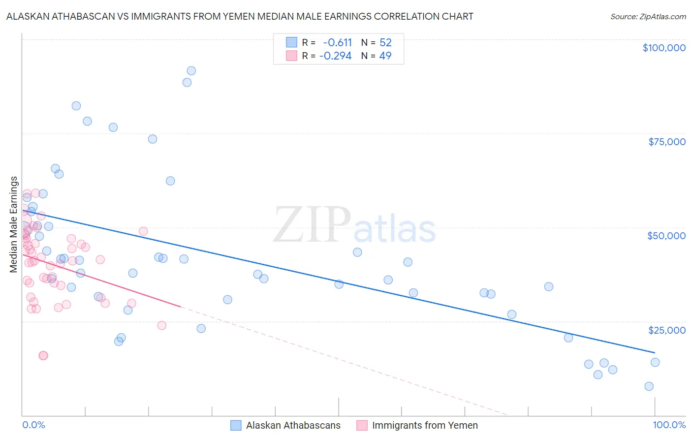 Alaskan Athabascan vs Immigrants from Yemen Median Male Earnings