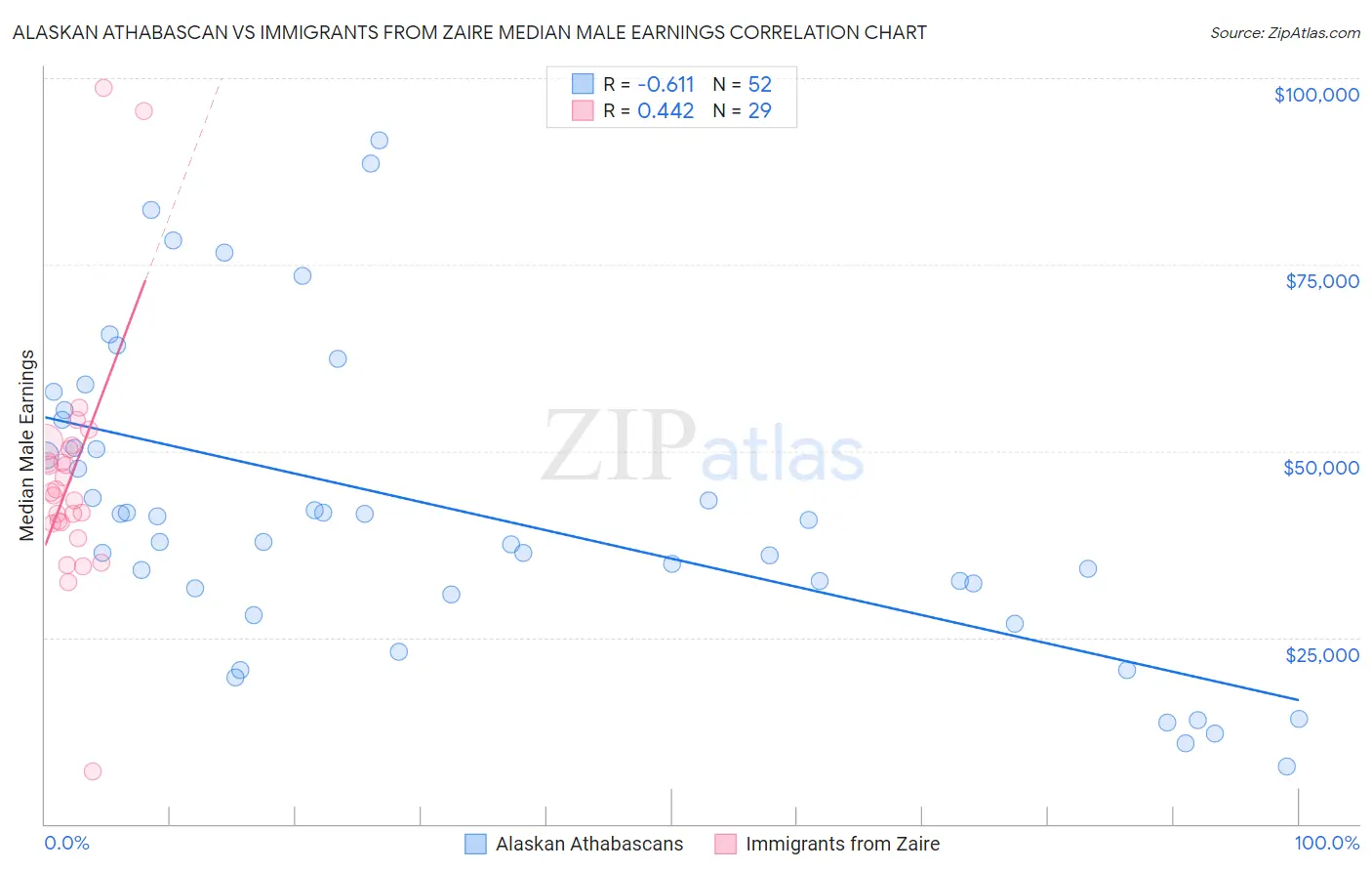 Alaskan Athabascan vs Immigrants from Zaire Median Male Earnings