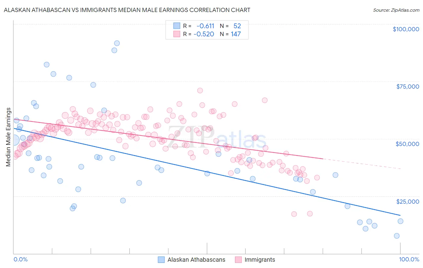 Alaskan Athabascan vs Immigrants Median Male Earnings