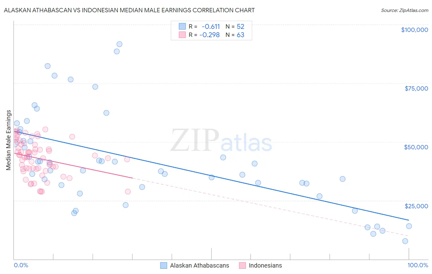 Alaskan Athabascan vs Indonesian Median Male Earnings