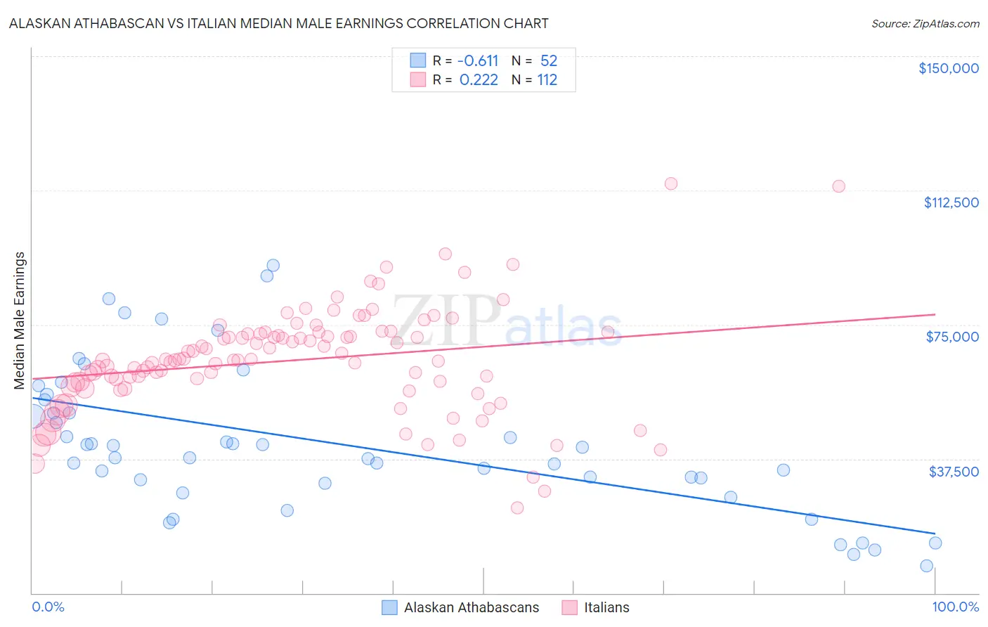 Alaskan Athabascan vs Italian Median Male Earnings