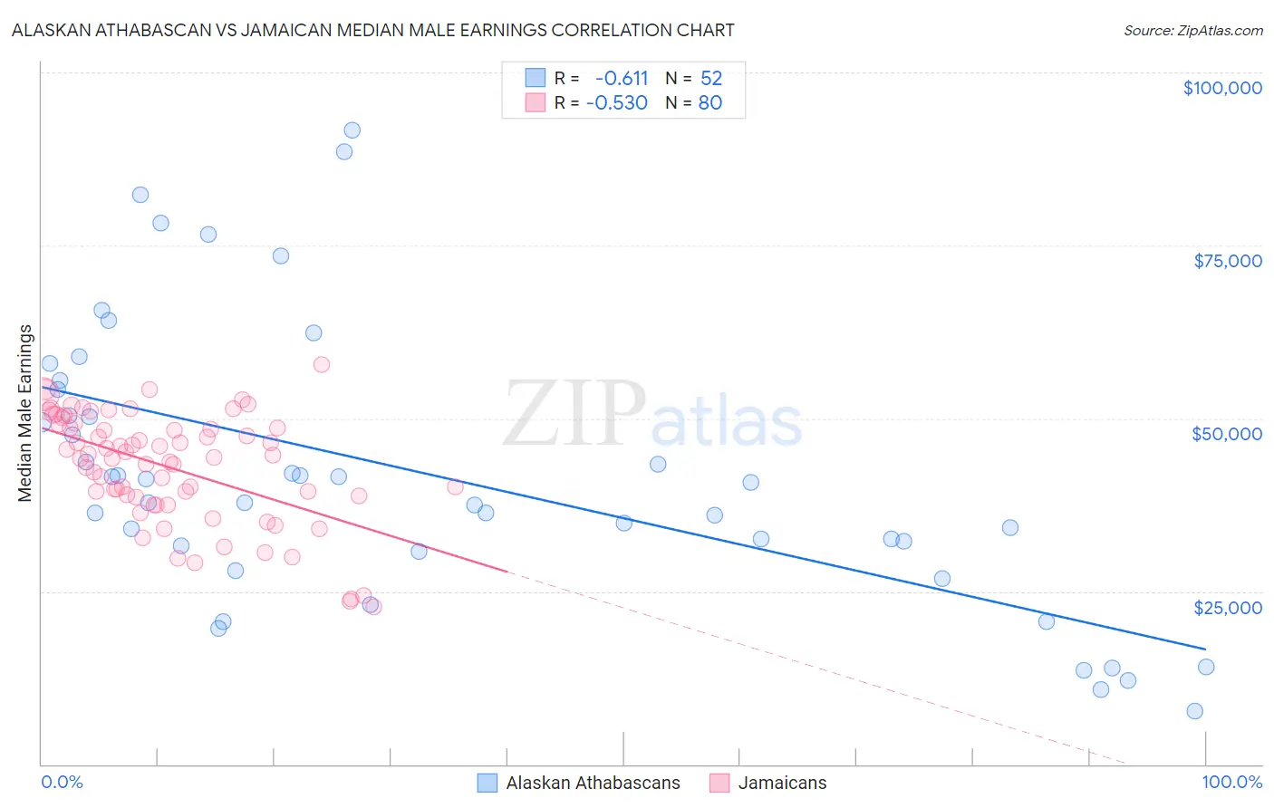 Alaskan Athabascan vs Jamaican Median Male Earnings