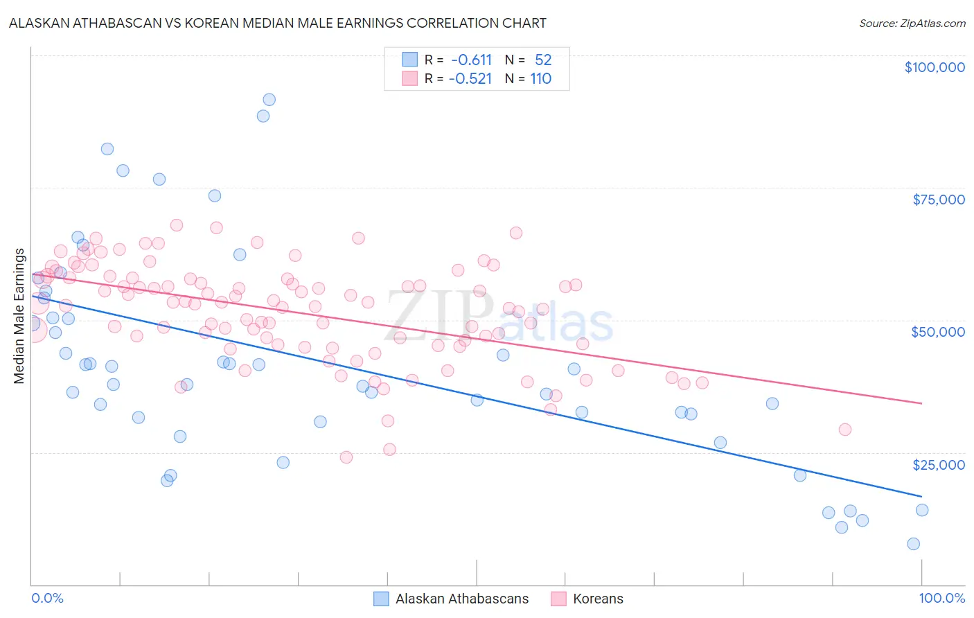 Alaskan Athabascan vs Korean Median Male Earnings
